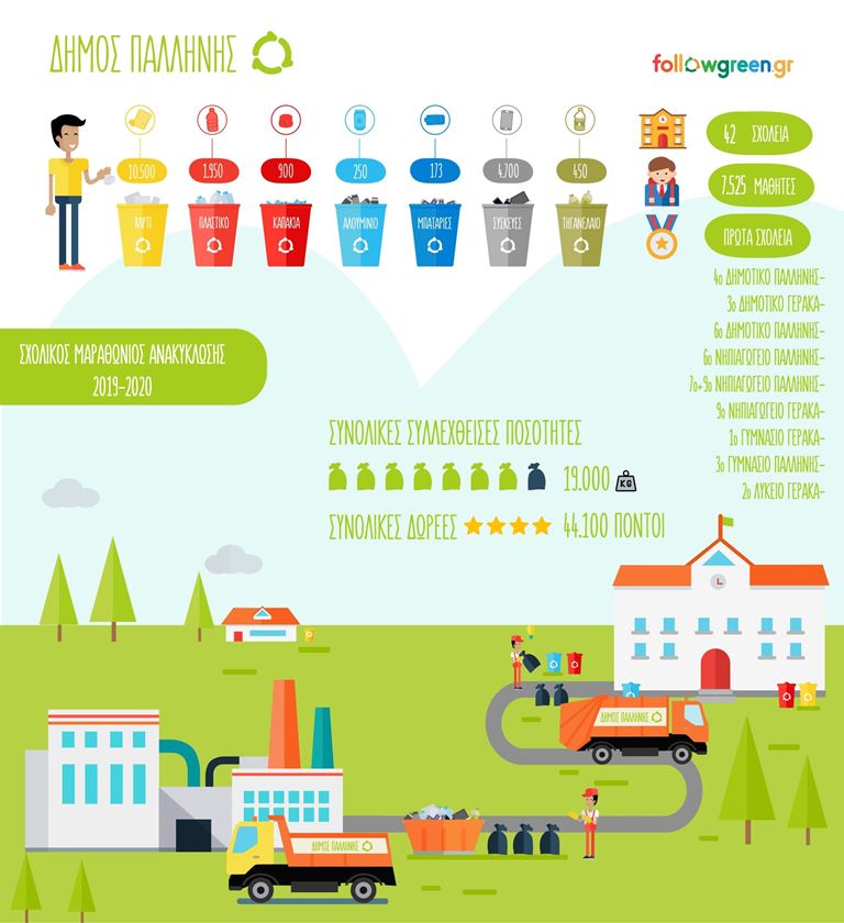 Λήξη-Αποτελέσματα-Βράβευση Σχολικών  Μαραθωνίων Ανακύκλωσης